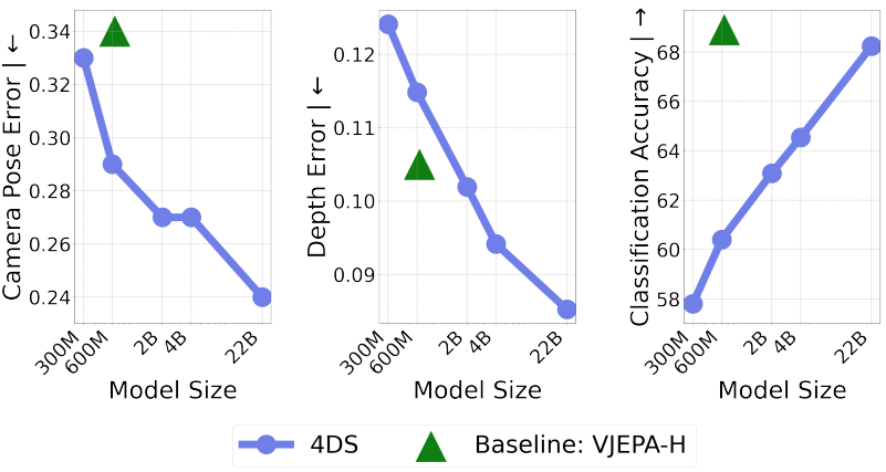 Scaling 4D representations